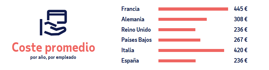 Coste promedio por año, por empleado